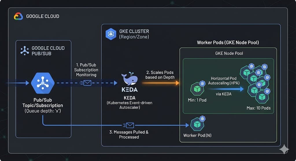 Autoscaling di GKE Pakai KEDA dan GCP Pub/Sub